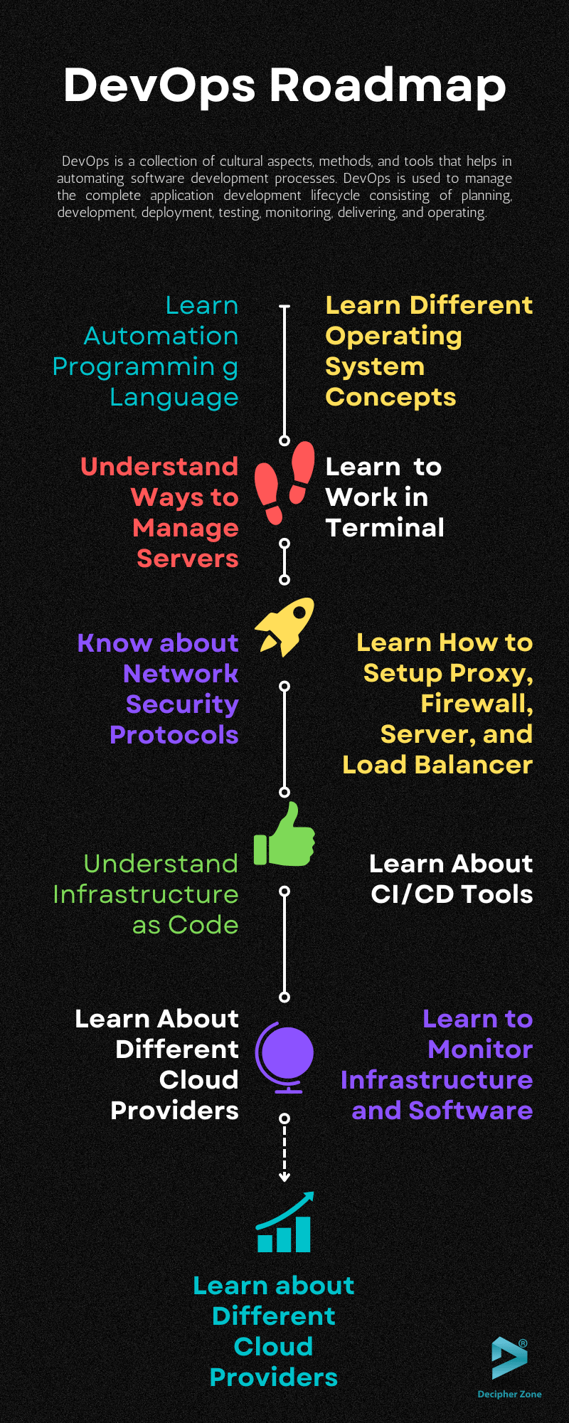 Devops engineer roadmap 2024